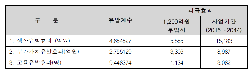 LED 융합산업 실증사업의 대구·경북지역 지역 경제 파급효과