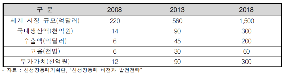 LED산업의 산업·경제적 파급효과