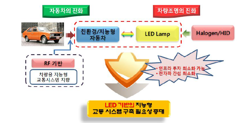 차량 조명의 LED조명으로 진화과정