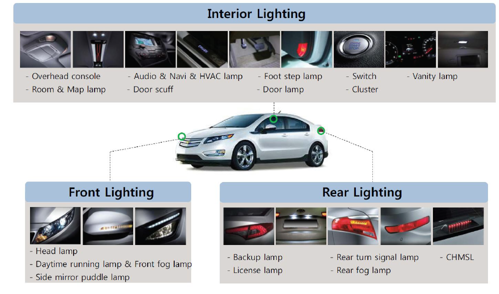 자동차용 LED 응용제품 용도별 분류