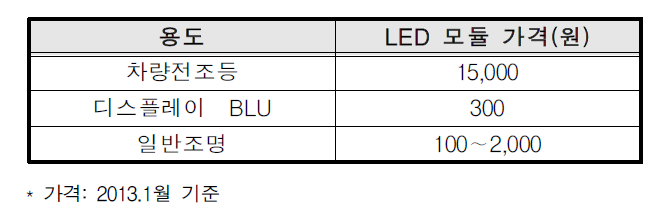 차량용과 일반 LED 모듈 가격 비교