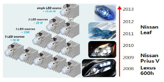 LED 헤드램프 광원 기술 개발 이력