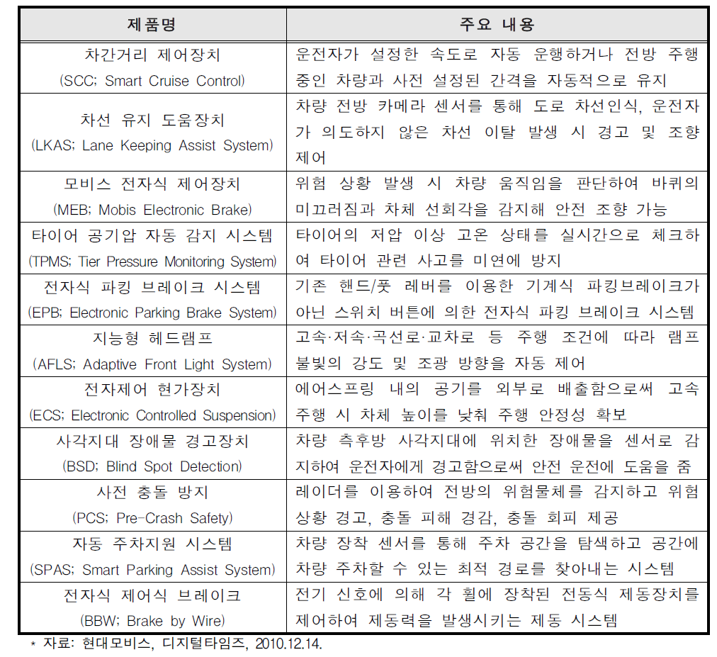 현대모비스가 개발한 안전관련 전장부품