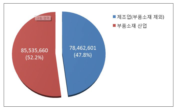 경북지역의 부품소재 출하액 비중