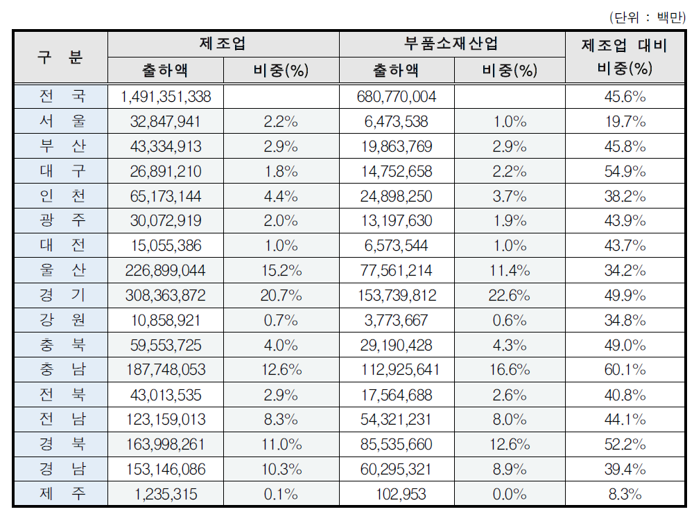 지역별 부품소재 산업 출하액 현황(2011년)