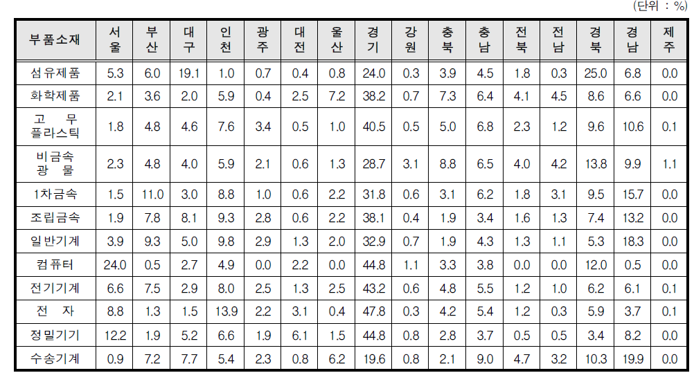 지역별ㆍ세부산업별 부품소재 산업의 출하액 비중현황