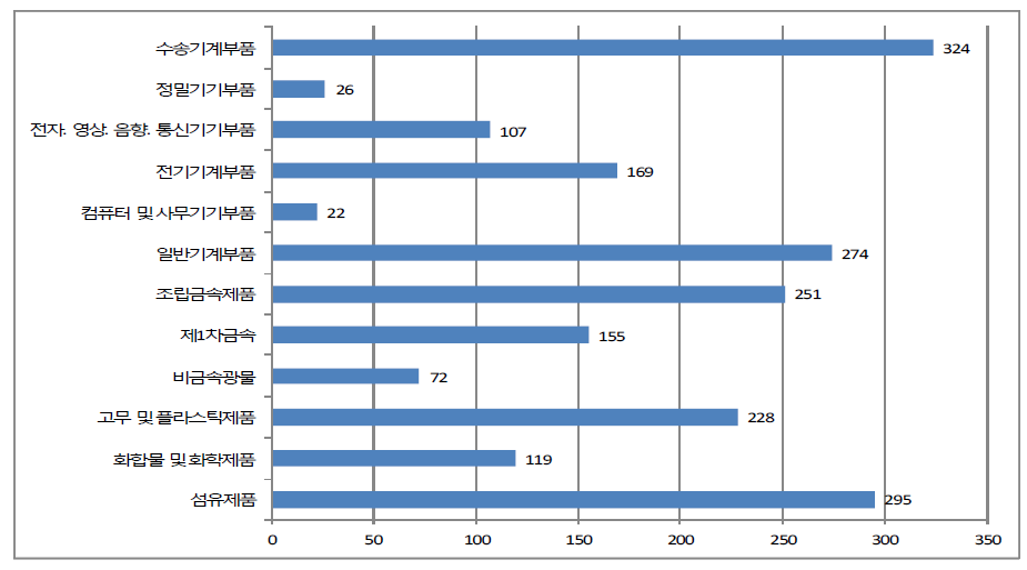 경북지역 내 부품소재 산업별 사업체 수