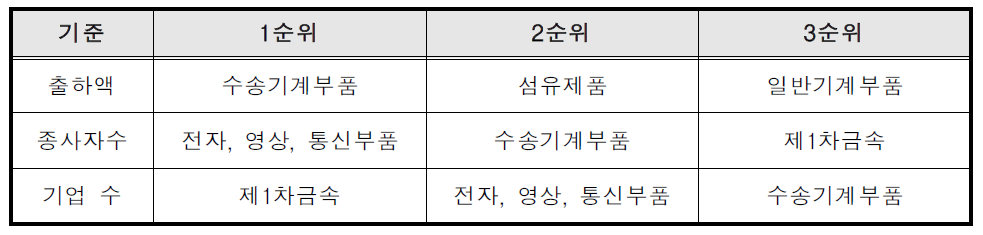 대구·경북지역 부품소재 산업 강점 분야