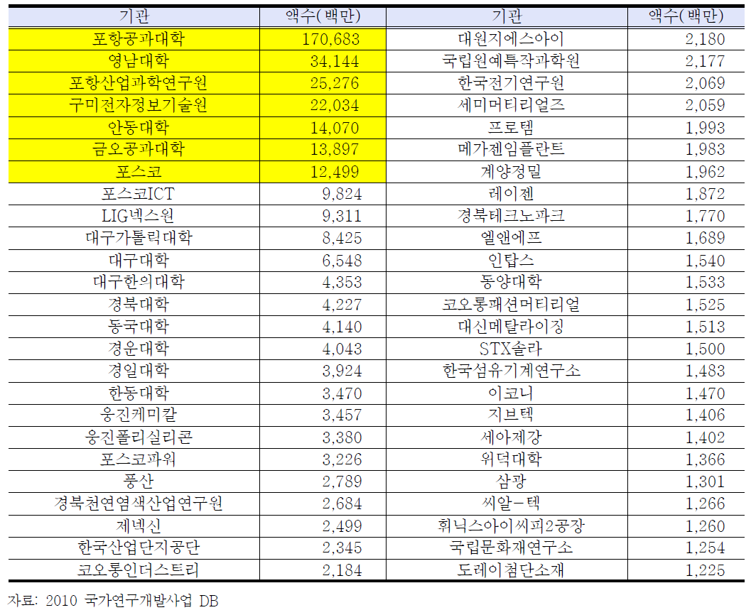 경상북도 기관별 국가연구개발사업 수행 실적