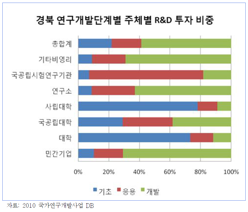 연구개발 단계별 R&D 투자 비중