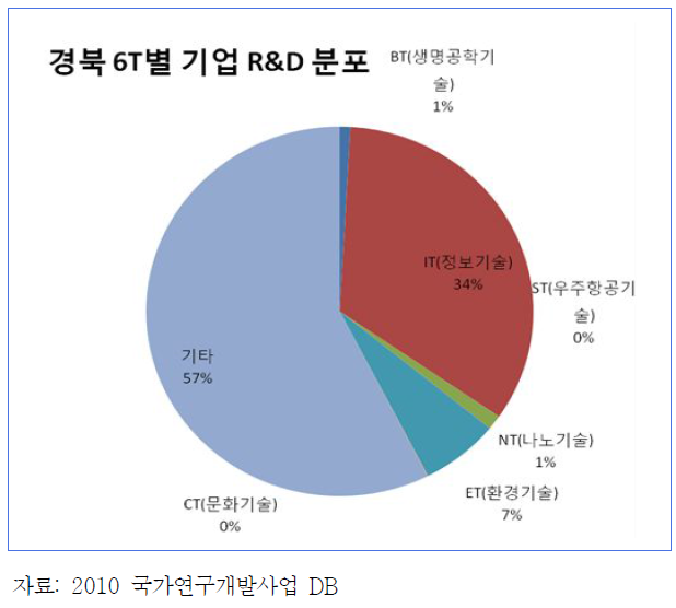 경북 기업의 기술별 연구개발사업 수행 현황