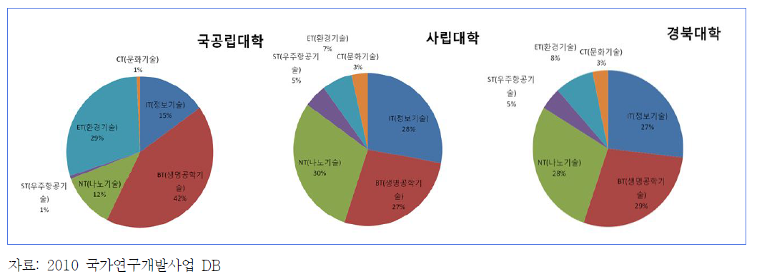 경북 대학의 6T 기술별 연구개발사업 수행 현황