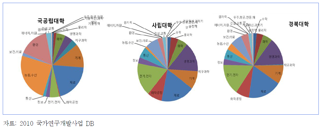 경북 대학의 NRTM 기술별 연구개발사업 수행 현황