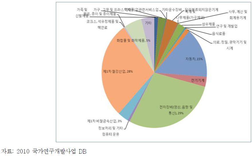 경북 기업의 산업별 연구개발사업 수행 현황