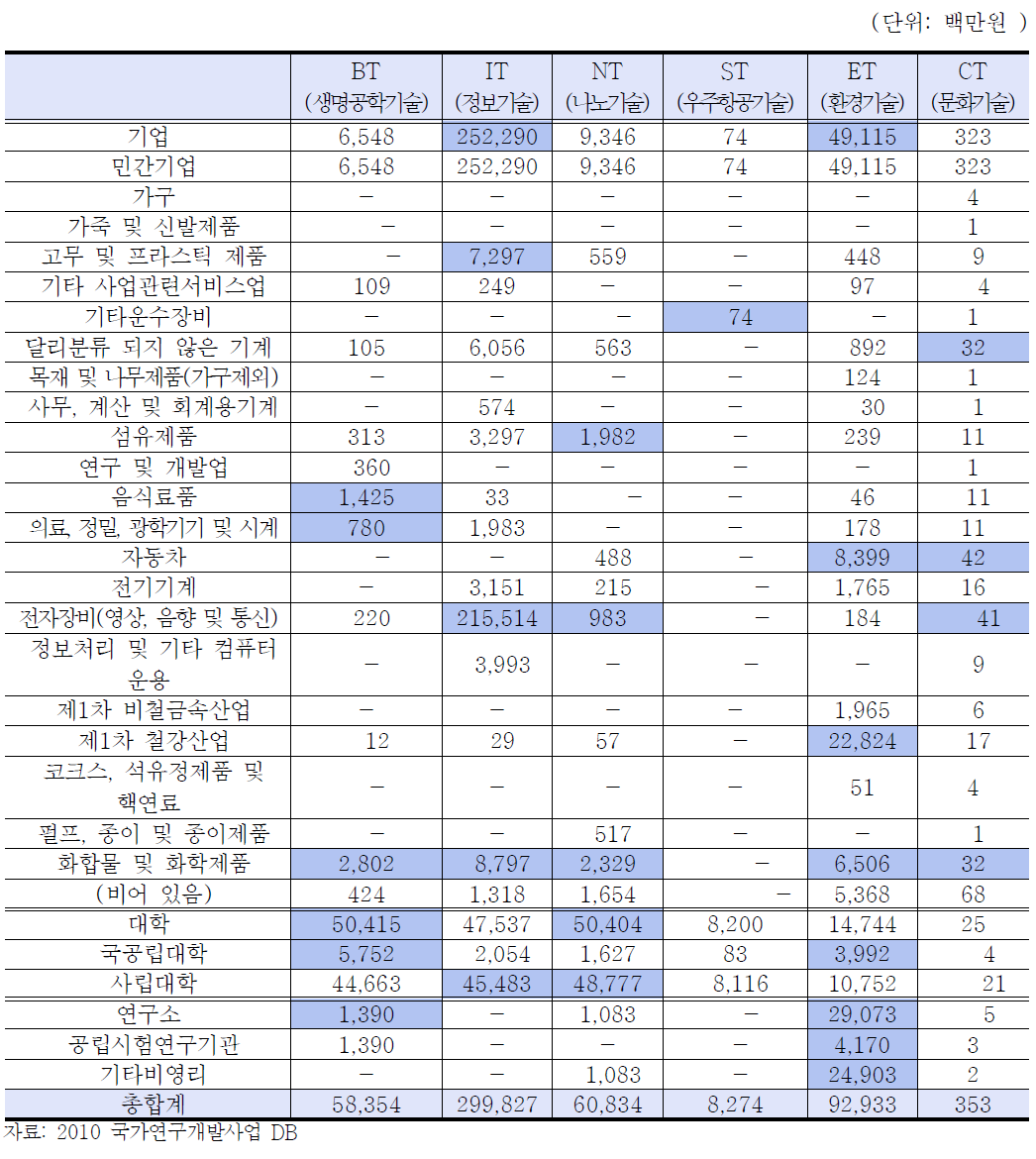 경북 과학기술 투입 현황