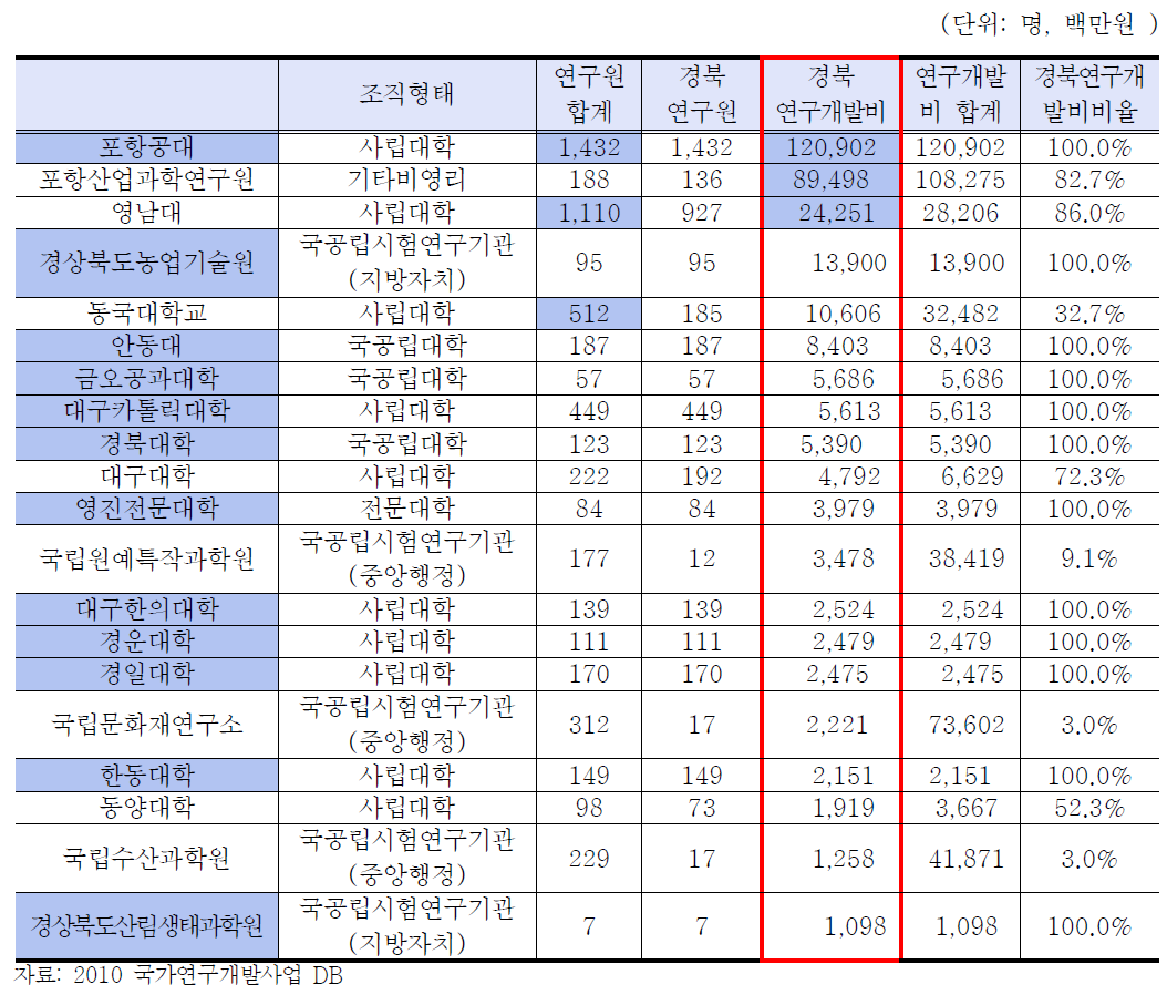 주요대학 연구소