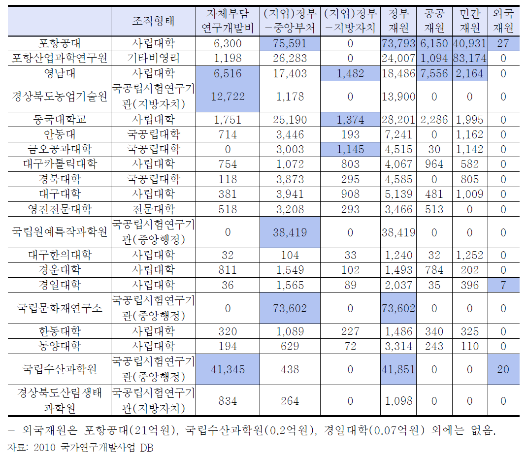 주요 대학・연구소의 재원출처