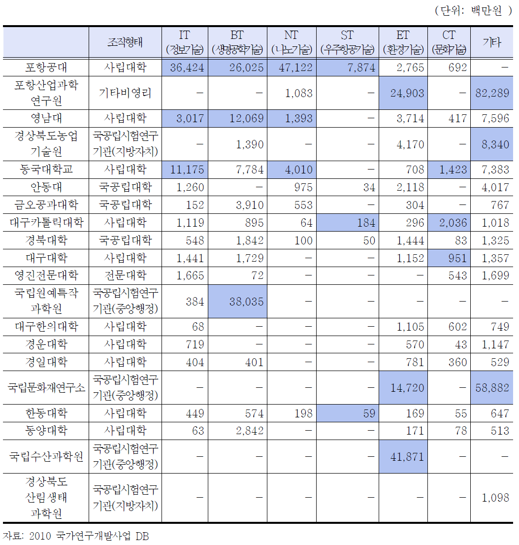 주요 대학・연구소 6T별 현황