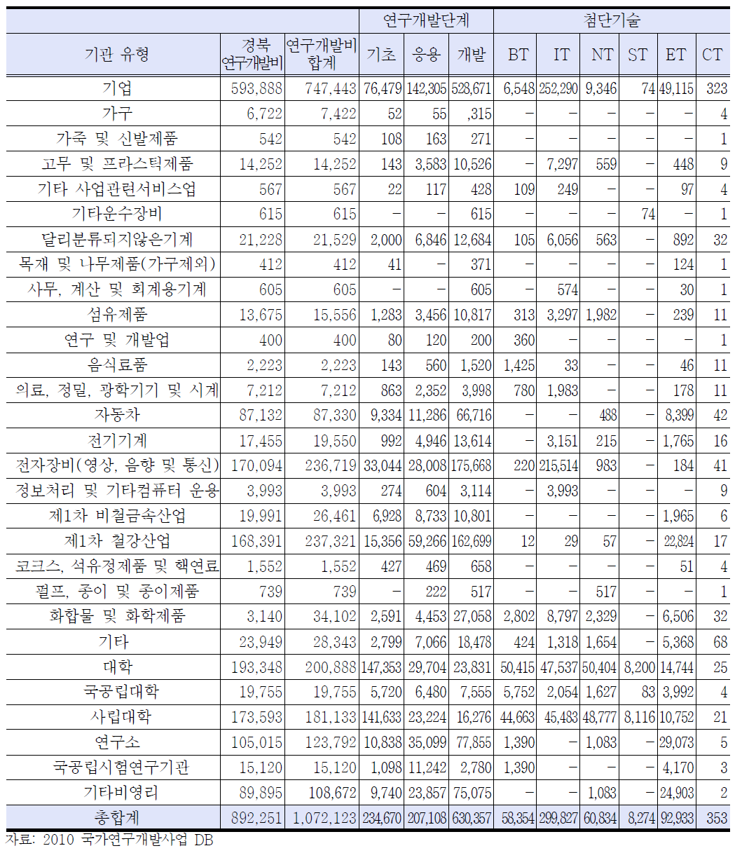 경북도 기관, 기술, 산업별 연구개발 수행 현황