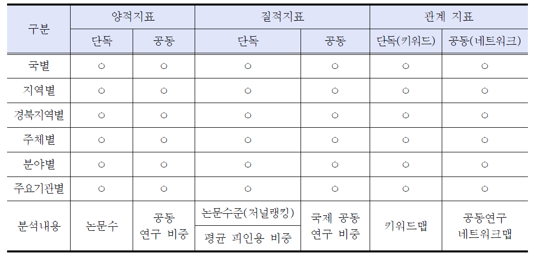 경북도 논문 분석 개요