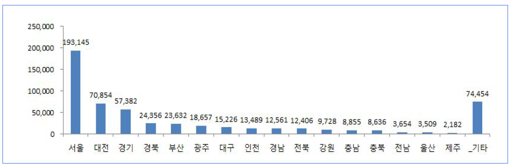 시도별 논문 실적 현황