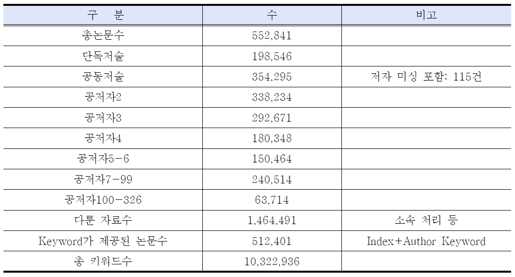 분석 논문의 현황