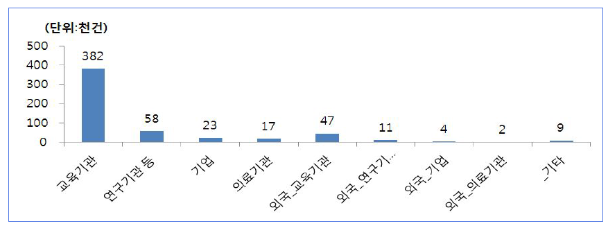 주체별 논문 실적 현황