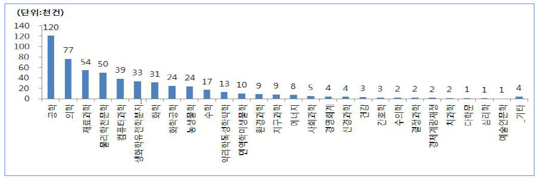 분야별 논문 실적 현황