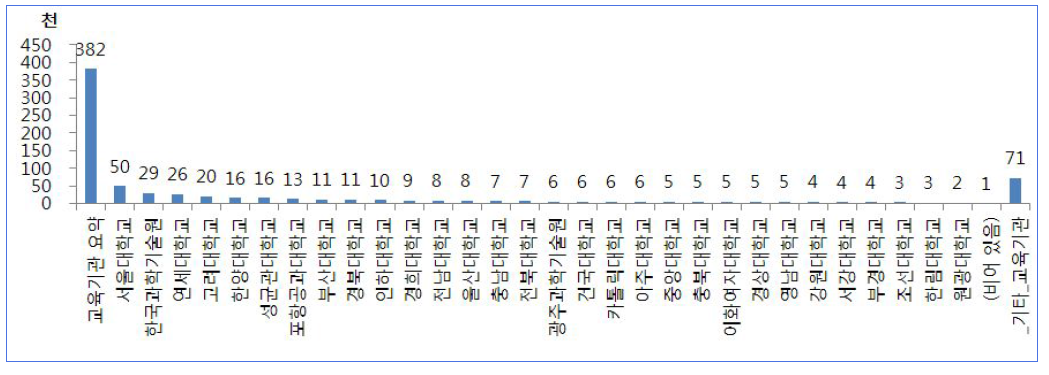 주요 교육기관별 논문 실적 현황