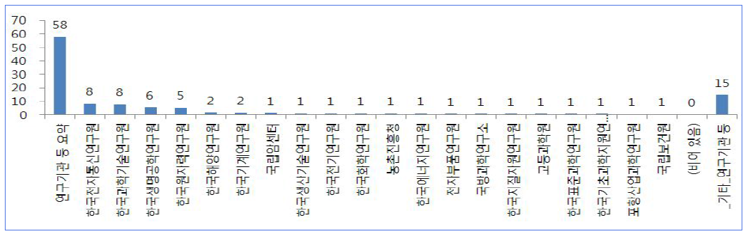 주요 연구기관별 논문 실적 현황