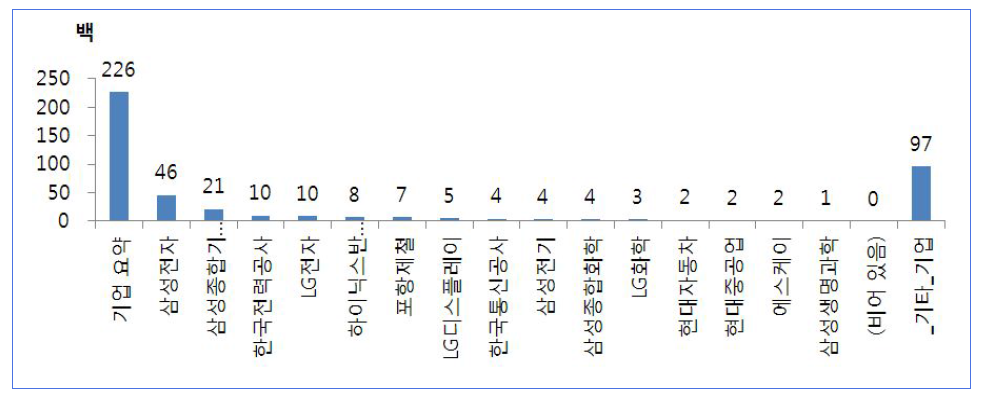 주요 기업별 논문 실적 현황