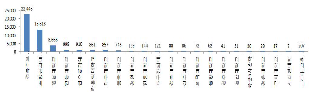 경북도내 주요 대학별 논문 실적 현황