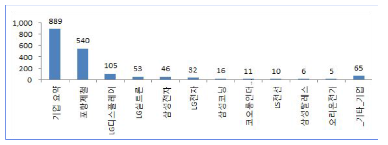 경북도내 주요 기업별 논문 실적 현황