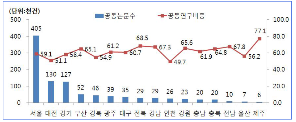 지역별 공동연구 논문수 및 비중