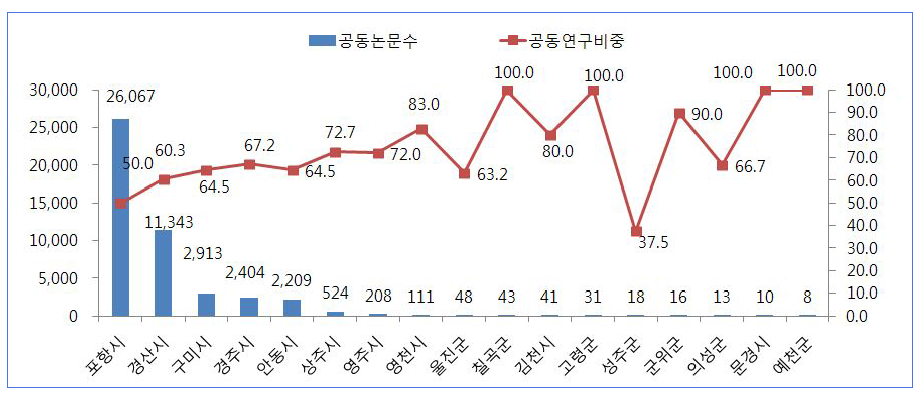 경북내 공동연구 논문수 및 비중