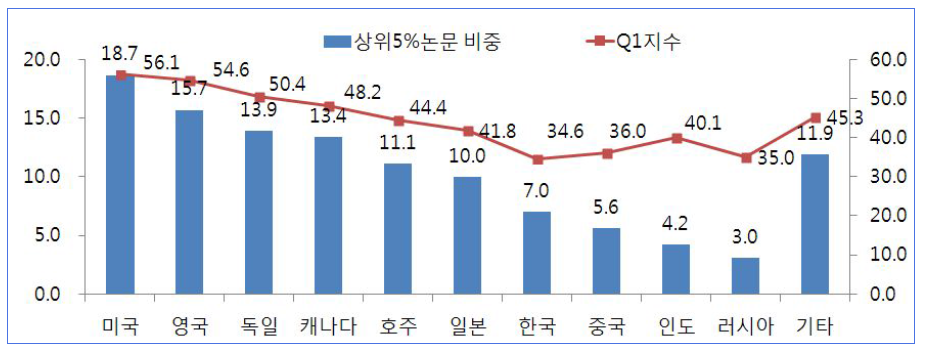 국별 논문 수준 비교