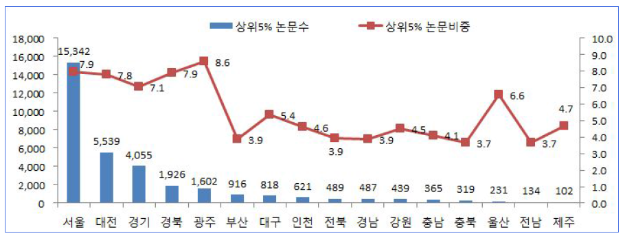 시도별 상위 5% 학술지 게재 논문 현황