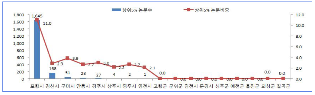 경북도내 지역별 상위 5% 학술지 게재 논문 현황