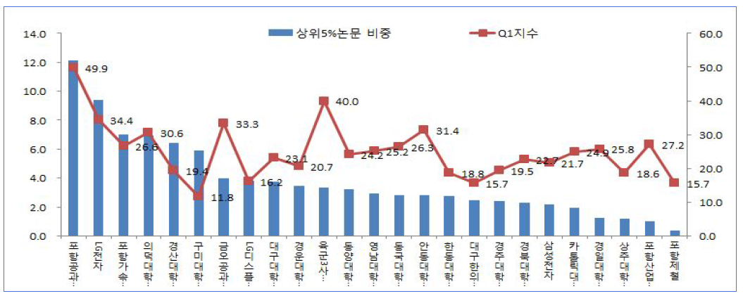 경북도내 주요 기관별 상위 5% 학술지 게재 논문 현황