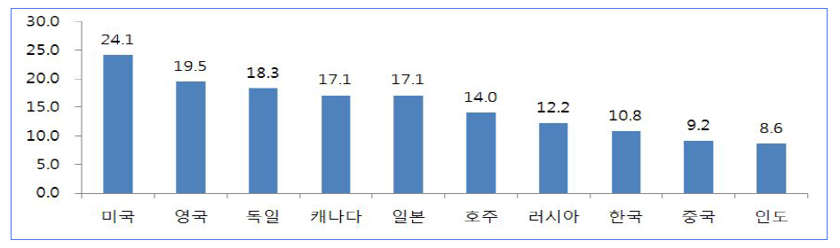 국별 논문 피인용지수