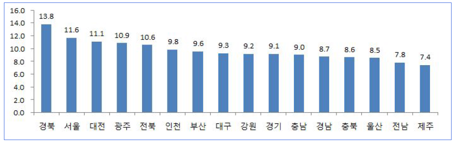 시도별 논문 피인용지수