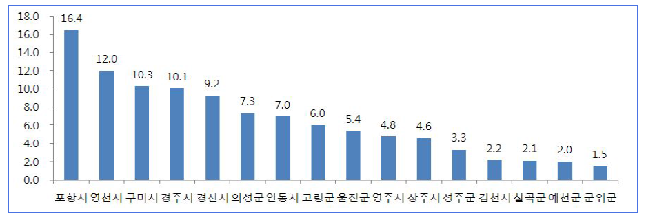 경북내 지역별 논문 피인용지수