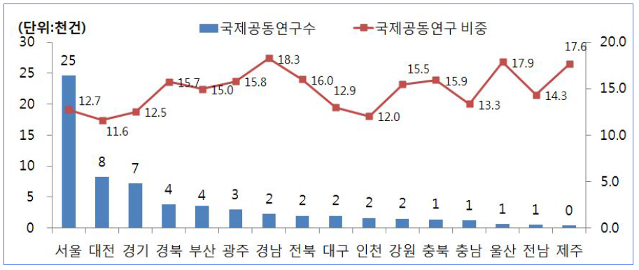 시도별 국제 공동연구 현황