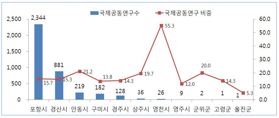 경북내 지역별 국제 공동연구 현황