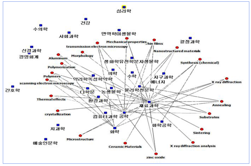 재료과학 상위 키워드 20개 중심의 경북주요기관별 키워드 맵