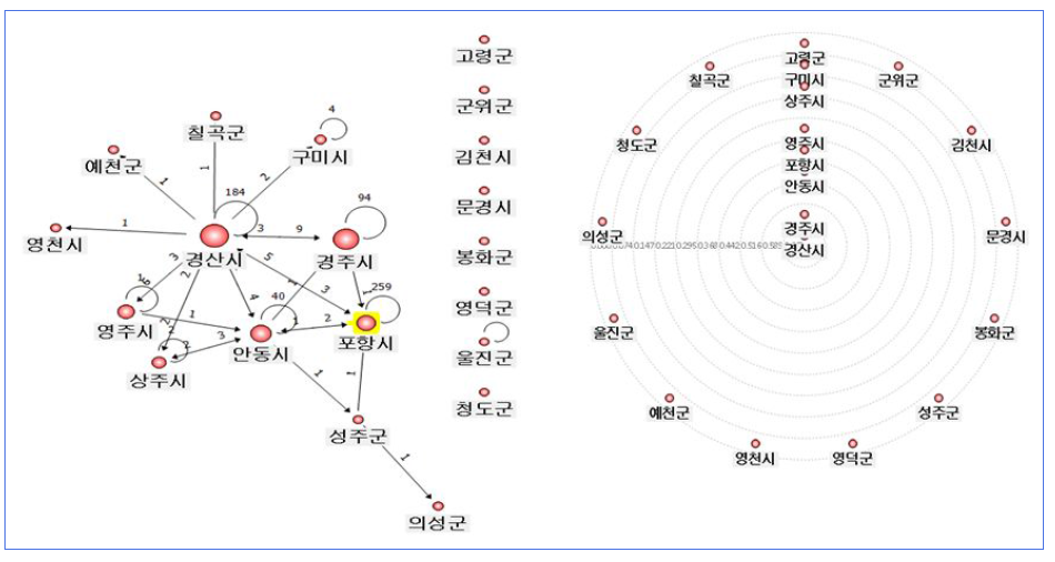 바이오 분야 공동연구 (경북) 네트워크 현황