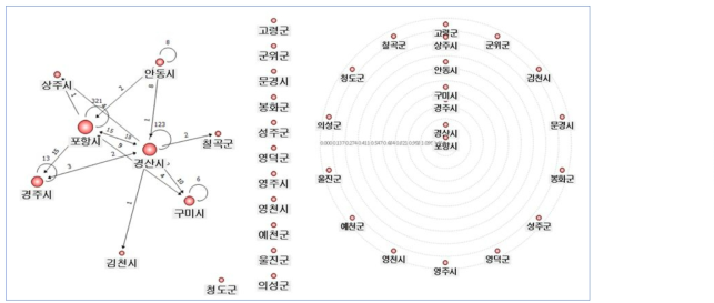 화학 및 화공 분야 공동연구 (경북) 네트워크 현황