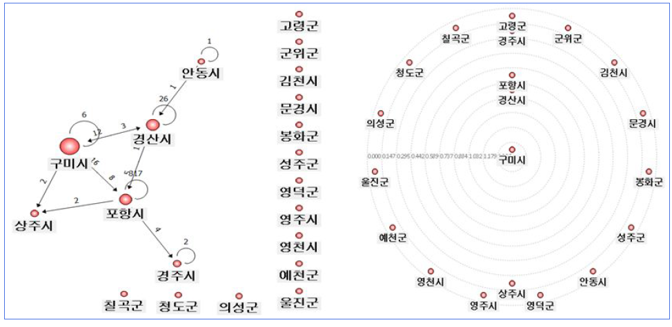 물리,천문 분야 공동연구 (경북) 네트워크 현황