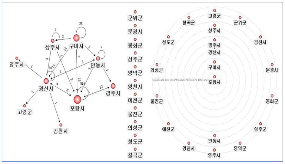 재료과학 분야 공동연구 (경북) 네트워크 현황