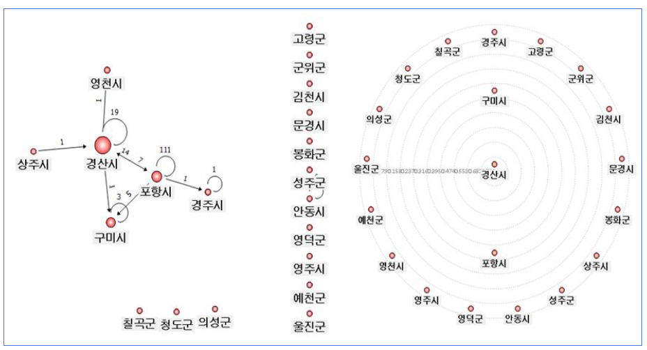 전기전자 분야 공동연구 (경북) 네트워크 현황